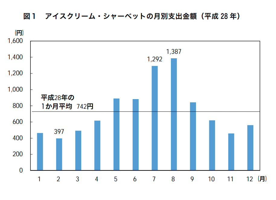 アイスクリーム・シャーベットの月別支出金額