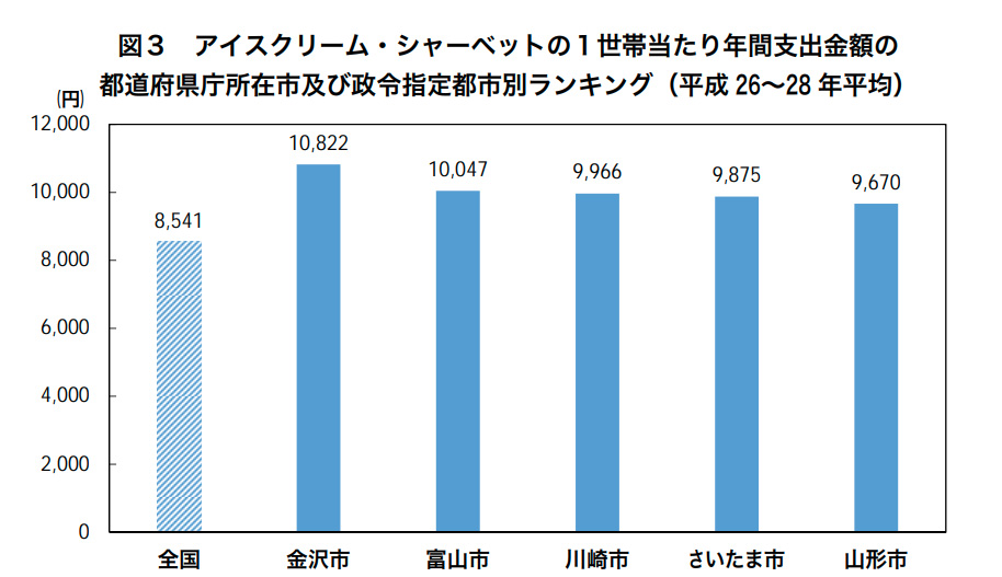 アイスクリーム・シャーベットの1世帯当たり年間支出金額の都道府県庁所在市及び政令指定都市別ランキング（平成26縲鰀28年）平均