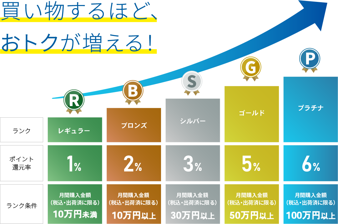 買い物するほど、おトクが増える！